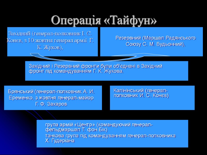 Операція «Тайфун» група армій «Центр» (командуючий генерал-фельдмаршал Т. фон Бік)  танкова група під